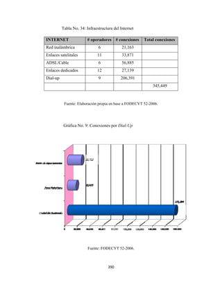 Tabla No. 34 Infraestru
              T          4:         uctura del Int
                                                 ternet

    INTERN
         NET                # operadores # con
                                             nexiones     Total conexi
                                                          T          iones
    Red inalá
            ámbrica               6             21,163
    Enlaces satelitales           11            33
                                                 3,871
    ADSL/Ca
          able                    6             56
                                                 6,885
    Enlaces dedicados
            d                     12            27
                                                 7,139
    Dial-up                       9            20
                                                06,391
                                                               345,449
                                                                     9



               Fuente: Elab
                          boración prop en base a F
                                      pia         FODECYT 5
                                                          52-2006.




               Gráfica No. 9: Conexio
                                    ones por Dia
                                               al-Up




                            Fuente: FO
                                     ODECYT 52-
                                              -2006.



                                        390 
 
 