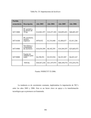 Tabla No. 35: Importaciones de hardware




Partida
arancelaria   Descripción       Año 2003           Año 2004      Año 2005      Año 2006

              PC portátil y
              de menos de
84713000      10 kg             $14,963,397        $18,257,305   $24,093,691   $40,405,287


              PC escritorio,
              incluye
84714100      impresor          $978,932           $1,314,440    $1,404,637    $1,811,246

              Servidores y
              computador
84714900      de escritorio     $10,434,309        $8,102,295    $18,369,297   $25,605,875


              Equipo de
              cómputo para
84718000      redes             $4,190,591         $3,523,934    $4,321,947    $4,433,167


              TOTAL             $30,567,230        $31,197,975   $48,189,574   $72,255,576



                               Fuente: FODECYT 52-2006.




      La tendencia es de crecimiento constante, duplicándose la importación de TIC’s
entre los años 2003 y 2006. Esto es un factor clave en apoyo a la transformación
tecnológica que se promueve en Guatemala.




                                            392 
 
 