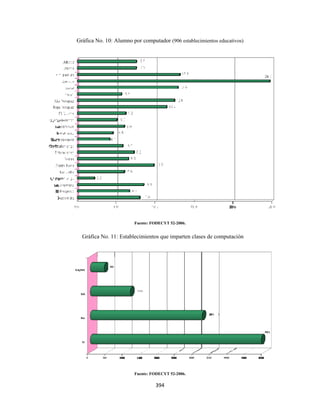 Gráfic No. 10: Al
         ca         lumno por com
                                mputador (906 establecimientos educativo
                                                                       os)




                            Fuente: F
                                    FODECYT 52-20
                                                006.


      Grá
        áfica No. 11: Establecimien que impa
                                  ntos     arten clases d computació
                                                        de         ón




                            Fuente: F
                                    FODECYT 52-20
                                                006.

                                     394 
 
 