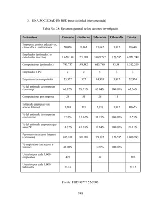 3. UNA SOCIEDAD EN RED (una sociedad interconectada)

                 Tabla No. 38: Resumen general se los sectores investigados

Parámetros                      Comercio    Gobierno   Educación    Cibercafés   Totales

Empresas, centros educativos,
cibercafés e instituciones.      50,026      1,163       23,642        3,817      78,648

Empleados (estimados) o
estudiantes inscritos           1,620,188    75,169     3,099,797     126,595    4,921,749

Computadoras (estimados)        793,757      59,382      615,780      43,341     1,512,260

Empleados x PC                     2           2            5            3          3

Empresas con computador          33,327       927        14,903        3,817      52,974

% del estimado de empresas
con comp                         66.62%     79.71%       63.04%      100.00%      67.36%

Computadoras por empresa           24          51          26           11

Estimado empresas con
acceso Internet                  3,788        391         2,659        3,817      10,655

% del estimado de empresas
con Internet                     7.57%      33.62%       11.25%      100.00%      13.55%

% del estimado empresas que
usan PC                          11.37%     42.18%       17.84%      100.00%      20.11%

Personas con acceso Internet
(estimado)                      695,108      88,168      99,122       126,595    1,008,993

% empleados con acceso a
Internet                         42.90%                  3.20%       100.00%

Usuarios por cada 1,000
empleados                         429                      32                      205

Usuarios por cada 1,000
habitantes                       53.16                                            77.17




                                Fuente: FODECYT 52-2006.


                                            395 
 
 