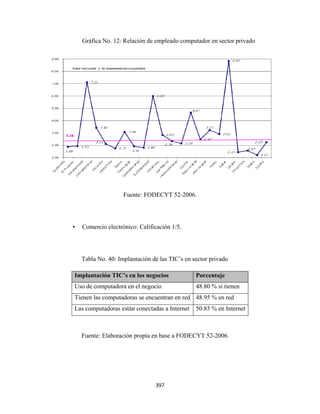 Grá
          áfica No. 12: Relación d empleado computador en sector pr
                                 de                  r            rivado




                        Fuente: FO
                                 ODECYT 52
                                         2-2006.




    •     mercio elect
        Com          trónico: Cali
                                 ificación 1/5
                                             5.




        Tab No. 40: I
          bla       Implantación de las TIC’ en sector p
                               n           ’s          privado

    Impla
        antación TIC en los negocios
                   C’s                             Porce
                                                       entaje
    Uso de computado en el neg
         e         ora       gocio                 48.80 % si tienen
                                                       0           n
    Tienen las comput
         n          tadoras se en
                                ncuentran en red 48.95 % en red
                                           n         5
    Las co
         omputadoras están conec
                   s           ctadas a Inte
                                           ernet   50.83 % en Intern
                                                       3           net



        Fue
          ente: Elabora
                      ación propia en base a FODECYT 52-2006.
                                 a




                                    397 
 
 