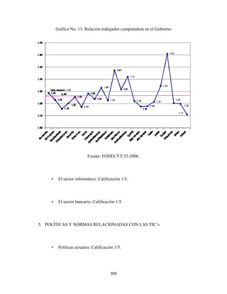 Gráf No. 13: R
                fica      Relación tra
                                     abajador com
                                                mputadora en el Gobierno
                                                           n           o




                              Fuente: FO
                                       ODECYT 52
                                               2-2006.




         •    El sector inform
                 s           mático: Calif
                                         ficación 1/5.
                                                     .




         •    El sector banca
                 s          ario: Califica
                                         ación 1/5.




    5. POLÍTICA Y NORM
              AS     MAS RELAC
                             CIONADAS CON LAS TIC’s
                                    S




         •    Pol
                líticas actual Calificac
                             les:      ción 3/5.




                                            399 
 
 
