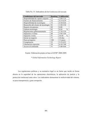 Tabla No. 51: Indicadores de las Condiciones del mercado

               Condiciones del mercado                Ranking   Calificación
               Disponibilidad de capital conjunto     75        2.89/3.16
               Fuentes de financiamiento              73        4.13/4.29
               Disponibilidad de tecnologías          72        4.54/4.66
               Desarrollo del closter de tecnología   91        3.58/3.58
               Registro de patentes                   89        0.00
               Exporta tecnología                     85        0.58      %
               Regulaciones gubernamentales           32        3.76/3.26
               Impuestos s/ventas                     40        3.95/3.64
               Impuesto s/renta                       51        36.50     %
               Iniciar un negocio                     71        26 días
               Pasos p/negocio                        100       11 pasos
               Competencia                            55        5.12/4.91
               Libertad de expresión                  30        6.16/7.00
               Acceso al contenido                    31        5.48/4.66


                 Fuente: Elaboración propia en base al GITR* 2008-2009.

                         * Global Information Technology Report




       Las regulaciones políticas y su normativa legal es un factor que incide en forma
directa en la seguridad de las operaciones electrónicas, la aplicación de justicia y la
protección intelectual entre otros. Los indicadores demuestran la inefectividad del sistema,
su poca transparencia y gran corrupción.




                                            405 
 
 