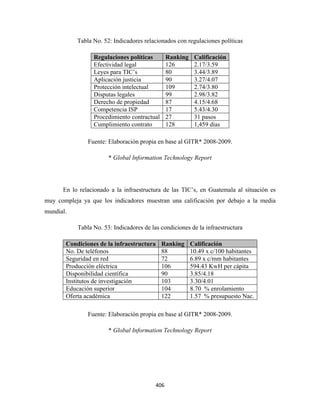 Tabla No. 52: Indicadores relacionados con regulaciones políticas

                 Regulaciones políticas       Ranking    Calificación
                 Efectividad legal            126        2.17/3.59
                 Leyes para TIC’s             80         3.44/3.89
                 Aplicación justicia          90         3.27/4.07
                 Protección intelectual       109        2.74/3.80
                 Disputas legales             99         2.98/3.82
                 Derecho de propiedad         87         4.15/4.68
                 Competencia ISP              17         5.43/4.30
                 Procedimiento contractual    27         31 pasos
                 Cumplimiento contrato        128        1,459 días

               Fuente: Elaboración propia en base al GITR* 2008-2009.

                       * Global Information Technology Report




      En lo relacionado a la infraestructura de las TIC’s, en Guatemala al situación es
muy compleja ya que los indicadores muestran una calificación por debajo a la media
mundial.

           Tabla No. 53: Indicadores de las condiciones de la infraestructura

       Condiciones de la infraestructura     Ranking    Calificación
       No. De teléfonos                      88         10.49 x c/100 habitantes
       Seguridad en red                      72         6.89 x c/mm habitantes
       Producción eléctrica                  106        594.43 KwH per cápita
       Disponibilidad científica             90         3.85/4.18
       Institutos de investigación           103        3.30/4.01
       Educación superior                    104        8.70 % enrolamiento
       Oferta académica                      122        1.57 % presupuesto Nac.

               Fuente: Elaboración propia en base al GITR* 2008-2009.

                       * Global Information Technology Report




                                          406 
 
 