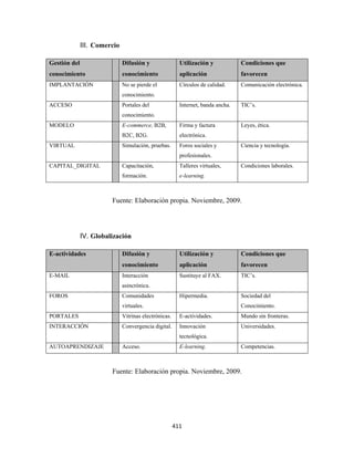 III. Comercio

Gestión del                   Difusión y                 Utilización y            Condiciones que
conocimiento                  conocimiento               aplicación               favorecen
IMPLANTACIÓN                  No se pierde el            Círculos de calidad.     Comunicación electrónica.
                              conocimiento.
ACCESO                        Portales del               Internet, banda ancha.   TIC’s.
                              conocimiento.
MODELO                        E-commerce, B2B,           Firma y factura          Leyes, ética.
                              B2C, B2G.                  electrónica.
VIRTUAL                       Simulación, pruebas.       Foros sociales y         Ciencia y tecnología.
                                                         profesionales.
CAPITAL_DIGITAL               Capacitación,              Talleres virtuales,      Condiciones laborales.
                              formación.                 e-learning.



                        Fuente: Elaboración propia. Noviembre, 2009.




              IV. Globalización

E-actividades                 Difusión y                 Utilización y            Condiciones que
                              conocimiento               aplicación               favorecen
E-MAIL                        Interacción                Sustituye al FAX.        TIC’s.
                              asincrónica.
FOROS                         Comunidades                Hipermedia.              Sociedad del
                              virtuales.                                          Conocimiento.
PORTALES                      Vitrinas electrónicas.     E-actividades.           Mundo sin fronteras.
INTERACCIÓN                   Convergencia digital.      Innovación               Universidades.
                                                         tecnológica.
AUTOAPRENDIZAJE               Acceso.                    E-learning.              Competencias.



                        Fuente: Elaboración propia. Noviembre, 2009.




                                                       411 
 
 