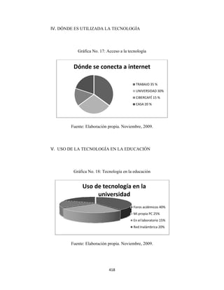 IV. DÓ
         ÓNDE ES UT
                  TILIZADA LA TECNO
                                  OLOGÍA




               Grá
                 áfica No. 17: Acceso a la tecnología
                             :           a


             Dón
               nde se co
                       onecta a
                              a interne
                                      et

                                               TRABAJ
                                                    JO 35 %
                                               UNIVER
                                                    RSIDAD 30%
                                               CIBERCAFÉ 15 %
                                               CASA 20 %




            Fuente: Elaboración propia. No
                  :           n          oviembre, 20
                                                    009.




    V. USO DE LA TECNOLOGÍA EN LA E
                                  EDUCACIÓ
                                         ÓN




             Gráfic No. 18: T
                  ca        Tecnología en la educació
                                        n           ón


                  U
                  Uso de t
                         tecnolog
                                gía en la 
                       un
                        niversida
                                ad
                                             Foros acd
                                                     démicos 40%
                                             Mi propia
                                                     a PC 25%
                                             En el labo
                                                      oratorio 15%
                                             Red Inalá
                                                     ámbrica 20%



            Fuente: Elaboración propia. No
                  :           n          oviembre, 20
                                                    009.




                                418 
 
 