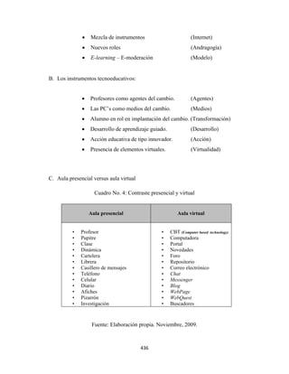 •   Mezcla de instrumentos                        (Internet)
                  •   Nuevos roles                                   (Andragogía)
                  •   E-learning – E-moderación                     (Modelo)


    B. Los instrumentos tecnoeducativos:


                  •   Profesores como agentes del cambio.           (Agentes)
                  •   Las PC’s como medios del cambio.               (Medios)
                  •   Alumno en rol en implantación del cambio. (Transformación)
                  •   Desarrollo de aprendizaje guiado.              (Desarrollo)
                  •   Acción educativa de tipo innovador.           (Acción)
                  •   Presencia de elementos virtuales.              (Virtualidad)




    C. Aula presencial versus aula virtual

                        Cuadro No. 4: Contraste presencial y virtual


                      Aula presencial                        Aula virtual


              •   Profesor                           •    CBT (Computer based technology)
              •   Pupitre                            •    Computadora
              •   Clase                              •    Portal
              •   Dinámica                           •    Novedades
              •   Cartelera                          •    Foro
              •   Librera                            •    Repositorio
              •   Casillero de mensajes              •    Correo electrónico
              •   Teléfono                           •    Chat
              •   Celular                            •    Messenger
              •   Diario                             •    Blog
              •   Afiches                            •    WebPage
              •   Pizarrón                           •    WebQuest
              •   Investigación                      •    Buscadores



                       Fuente: Elaboración propia. Noviembre, 2009.



                                             436 
 
 