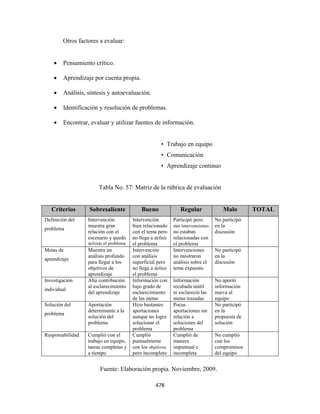Otros factores a evaluar:


    •   Pensamiento crítico.

    •   Aprendizaje por cuenta propia.

    •   Análisis, síntesis y autoevaluación.

    •   Identificación y resolución de problemas.

    •   Encontrar, evaluar y utilizar fuentes de información.


                                                       • Trabajo en equipo
                                                       • Comunicación
                                                       • Aprendizaje continuo


                       Tabla No. 57: Matriz de la rúbrica de evaluación


    Criterios     Sobresaliente              Bueno               Regular              Malo        TOTAL
Definición del    Intervención           Intervención         Participó pero       No participó
                  muestra gran           bien relacionado     sus intervenciones   en la
problema
                  relación con el        con el tema pero     no estaban           discusión
                  escenario y quedó      no llega a definir   relacionadas con
                  definido el problema   el problema          el problema
Metas de          Muestra un             Intervención         Intervenciones       No participó
                  análisis profundo      con análisis         no mostraron         en la
aprendizaje
                  para llegar a los      superficial pero     análisis sobre el    discusión
                  objetivos de           no llega a definir   tema expuesto
                  aprendizaje            el problema
Investigación     Alta contribución      Información con      Información          No aportó
                  al esclarecimiento     bajo grado de        recabada inútil      información
individual
                  del aprendizaje        esclarecimiento      ni esclareció las    nueva al
                                         de las metas         metas trazadas       equipo
Solución del      Aportación             Hizo bastantes       Pocas                No participó
                  determinante a la      aportaciones         aportaciones sin     en la
problema
                  solución del           aunque no logra      relación a           propuesta de
                  problema               solucionar el        soluciones del       solución
                                         problema             problema
Responsabilidad   Cumplió con el         Cumplió              Cumplió de           No cumplió
                  trabajo en equipo,     puntualmente         manera               con los
                  tareas completas y     con los objetivos    impuntual e          compromisos
                  a tiempo               pero incompleto      incompleta           del equipo


                        Fuente: Elaboración propia. Noviembre, 2009.

                                                    478 
 
 