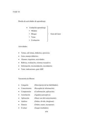 FASE VI




     Diseño de actividades de aprendizaje:


                 •     Unidad de aprendizaje
                      • Módulo
                      • Bloque                       Guía del tutor
                      • Tema
                      • Evaluación


     Actividades:


     •    Temas, sub temas, didáctica, ejercicios.
     •    Guía, manejo didáctico.
     •    Alumno, requisitos, actividades.
     •    Rúbrica, evaluación, sistema evacuativo.
     •    Información, recomendación, recordatorio.
     •    Tutor, indicaciones, guía ABP.




     Taxonomía de Bloom:


     •    Categoría          (Descripción de las habilidades).
     •    Conocimiento       (Recogida de información).
     •    Comprensión        (Confirmación, aplicación).
     •    Asimilación        (Agudeza perceptiva).
     •    Aplicación         (Hacer uso del conocimiento).
     •    Análisis           (Orden, dividir, desglosar).
     •    Síntesis           (Orden, reunir, incorporar).
     •    Evaluar            (Juzgar resultados).

                                             479 
 
 