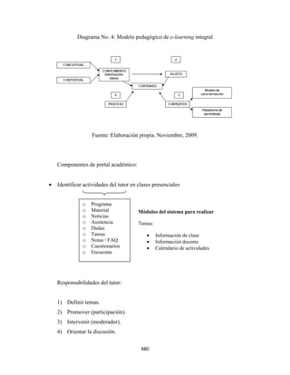 Diagrama No. 4: Modelo pedagógico de e-learning integral




                       Fuente: Elaboración propia. Noviembre, 2009.




        Componentes de portal académico:


    •   Identificar actividades del tutor en clases presenciales


                   o   Programa
                   o   Material              Módulos del sistema para realizar
                   o   Noticias
                   o   Asistencia            Tareas:
                   o   Dudas
                   o   Tareas                   •      Información de clase
                   o   Notas / FAQ              •      Información docente
                   o   Cuestionarios            •      Calendario de actividades
                   o   Encuestas




        Responsabilidades del tutor:


        1) Definir temas.
        2) Promover (participación).
        3) Intervenir (moderador).
        4) Orientar la discusión.


                                              480 
 
 