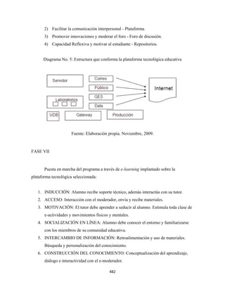 2) Facilitar la comunicación interpersonal - Plataforma.
       3) Promover innovaciones y moderar el foro - Foro de discusión.
       4) Capacidad Reflexiva y motivar al estudiante - Repositorios.


      Diagrama No. 5: Estructura que conforma la plataforma tecnológica educativa




                      Fuente: Elaboración propia. Noviembre, 2009.



FASE VII



       Puesta en marcha del programa a través de e-learning implantado sobre la
plataforma tecnológica seleccionada:


    1. INDUCCIÓN: Alumno recibe soporte técnico, además interactúa con su tutor.
    2. ACCESO: Interacción con el moderador, envía y recibe materiales.
    3. MOTIVACIÓN: El tutor debe aprender a seducir al alumno. Estimula toda clase de
       e-actividades y movimientos físicos y mentales.
    4. SOCIALIZACIÓN EN LÍNEA: Alumno debe conocer el entorno y familiarizarse
       con los miembros de su comunidad educativa.
    5. INTERCAMBIO DE INFORMACIÓN: Retroalimentación y uso de materiales.
       Búsqueda y personalización del conocimiento.
    6. CONSTRUCCIÓN DEL CONOCIMIENTO: Conceptualización del aprendizaje,
       diálogo e interactividad con el e-moderador.

                                           482 
 
 