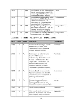 29/10          2         ELP       El Congreso “on line”, cada diputado           Portal
                                   cuenta con correo electrónico (158) y
                                   se creó el portal del Congreso, toman
                                   curso impartido por U. Galileo.
11/11          8         ELP       Computadoras para educación media,             Computadoras
                                   Japón dona 5,600 PC’s beneficiando a
                                   140 mil estudiantes con 233
                                   laboratorios en 22 departamentos
                                   capacitación de 5 mil maestros.
18/11          12        ELP       Computadoras para los pobres, la               Computadoras
                                   ONU apoya al MIT con 15 MM de
                                   laptops “permitirá que los niños
                                   interactúen mientras aprenden”.
16/12          16        ELP       Taiwán fabricará entre 5 y 15 MM de            Computadoras
                                   computadoras de US$100 MIT

AÑO 2006 - 12 MESES - 76 ARTÍCULOS - PRENSA LIBRE

Fecha   Página      Medio      Descripción                                     Palabra clave

12/01     8         PL         Escuela con alta tecnología. Escuela            Tecnología
                               del futuro en El Carmen, Santa
                               Catarina Pinula con 25 aulas en 9
                               escuelas, la meta es el doble.

29/01     8         PL         Tecnología en las aulas. Proyecto               Tecnología
                               Escuelas Del Futuro en
                               Huehuetenango. 24 planteles con 15
                               PC’s c/u. Meta 65 escuelas. (San
                               Gaspar Ixchil, Santa Bárbara, San
                               Sebastián, Malacatancito, San
                               Idelfonso Ixtahuacan, Chiantla,
                               Colotenango, Aguacatan y Huehue).

02/02     23        PL         Economía basada en conocimiento.                Conocimiento
                               Aprender a aprender es la clave. El
                               conocimiento debe ir acompañado de
                               políticas gubernamentales.

12/02     18        PL         Comunas sin acceso a Internet.                  Internet
                               Estamos muy lejos, aquí no hay
                               Internet. No contamos con tecnología.

13/02     48        PL         Llevan tecnología a Sololá.                     Tecnología

19/02     6         PL         Enlace Quiché ha ganado reconocimiento          Tecnología
                               internacional.250 estudiantes, Santa Cruz del
                               Quiché. Apoyan 28 centros de Tecnología.


                                                     530 
 
 