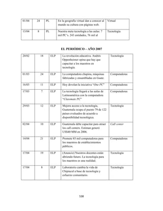 01/04   24        PL         En la geografía virtual dan a conocer al   Virtual
                             mundo su cultura con páginas web.

13/04   8         PL         Nuestra meta tecnología a las aulas: 7     Tecnología
                             mil PC’s. 243 entidades, 76 mil al



                               EL PERIÓDICO – AÑO 2007

20/02        18        ELP      La revolución educativa. Andrés           Tecnología
                                Oppenheimer opina que hay que
                                capacitar a los maestros en
                                tecnología.

01/03        24        ELP      La computadora chapina, máquinas          Computadoras
                                fabricadas y ensambladas en Guate.

16/03        11        ELP      Hoy develan la iniciativa “One PC”        Computadoras

17/03        7         ELP      La tecnología llegará a las aulas de      Computadoras
                                Latinoamérica con la computadora
                                “Classmate PC”

29/03        12        ELP      Mejora acceso a la tecnología,            Tecnología
                                Guatemala ocupa el puesto 79 de 122
                                países evaluados de acuerdo a
                                disponibilidad tecnológica.

02/04        10        ELP      Guatemala debe capacitar para atraer      Call center
                                los call centers. Estiman generó
                                US$40 MM en 2006.

14/04        21        ELP      Promete 85 mil computadoras para          Computadoras
                                los maestros de establecimientos
                                públicos.

17/04        19        ELP      (Anuncio) Nuestros docentes están         Tecnología
                                abriendo futuro. La tecnología para
                                los maestros es una realidad.

17/04        8         ELP      Laboratorio cambia la vida de             Tecnología
                                Chipiacul a base de tecnología y
                                esfuerzo comunitario.




 

                                               538 
 
 