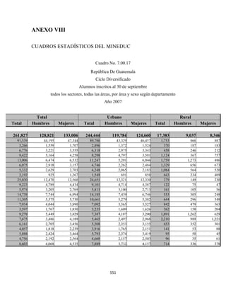 ANEXO VIII

           CUADROS ESTADÍSTICOS DEL MINEDUC


                                                 Cuadro No. 7.00.17
                                             República De Guatemala
                                                 Ciclo Diversificado
                                       Alumnos inscritos al 30 de septiembre
                     todos los sectores, todas las áreas, por área y sexo según departamento
                                                     Año 2007


             Total                                    Urbano                                    Rural
Total      Hombres        Mujeres        Total       Hombres           Mujeres      Total     Hombres      Mujeres

261,827        128,821      133,006       244,444         119,784        124,660     17,383       9,037        8,346
  91,539         44,195       47,344        89,786          43,329         46,457     1,753          866          887
   3,266          1,559        1,707         2,896           1,372          1,524       370          187          183
   6,776          3,221        3,555         6,318           2,975          3,343       458          246          212
   9,422          5,164        4,258         8,298           4,797          3,501     1,124          367          757
  13,006          6,474        6,532        11,247           5,201          6,046     1,759        1,273          486
   6,075          2,918        3,157         4,746           2,262          2,484     1,329          656          673
   5,332          2,629        2,703         4,248           2,065          2,183     1,084          564          520
   2,192            925        1,267         1,549             691            858       643          234          409
  25,030         12,470       12,560        24,651          12,321         12,330       379          149          230
   9,223          4,789        4,434         9,101           4,714          4,387       122           75           47
   5,974          3,205        2,769         5,813           3,100          2,713       161          105           56
  14,738          7,744        6,994        14,185           7,439          6,746       553          305          248
  11,305          5,575        5,730        10,661           5,279          5,382       644          296          348
   7,934          4,044        3,890         7,092           3,565          3,527       842          479          363
   3,597          1,767        1,830         3,235           1,609          1,626       362          158          204
   9,278          5,449        3,829         7,387           4,187          3,200     1,891        1,262          629
   7,675          3,486        4,189         5,465           2,497          2,968     2,210          989        1,221
   6,161          2,705        3,456         5,508           2,353          3,155       653          352          301
   4,057          1,818        2,239         3,916           1,765          2,151       141           53           88
   5,888          2,424        3,464         5,793           2,374          3,419        95           50           45
   4,756          2,192        2,564         4,660           2,157          2,503        96           35           61
   8,603          4,068        4,535         7,889           3,732          4,157       714          336          378




                                                        551 
            
 