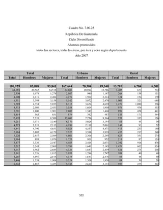 Cuadro No. 7.00.25
                                           República De Guatemala
                                                Ciclo Diversificado
                                             Alumnos promovidos
                     todos los sectores, todas las áreas, por área y sexo según departamento
                                                    Año 2007




             Total                                   Urbano                                    Rural
Total      Hombres       Mujeres        Total       Hombres           Mujeres      Total     Hombres      Mujeres

180,929        85,088        95,841     167,644           78,304         89,340     13,285       6,784        6,501
  64,085        29,567        34,518       62,680          28,894         33,786     1,405          673         732
   2,356         1,078         1,278        2,087             940          1,147       269          138         131
   4,600         2,116         2,484        4,276           1,962          2,314       324          154         170
   6,551         3,393         3,158        5,542           3,072          2,470     1,009          321         688
   9,789         4,754         5,035        8,313           3,674          4,639     1,476        1,080         396
   4,533         2,080         2,453        3,554           1,604          1,950       979          476         503
   3,701         1,800         1,901        2,802           1,342          1,460       899          458         441
   1,414           563           851          879             392            487       535          171         364
  15,839         7,339         8,500       15,600           7,236          8,364       239          103         136
   6,251         3,071         3,180        6,170           3,026          3,144        81           45          36
   4,323         2,210         2,113        4,180           2,119          2,061       143           91          52
   9,441         4,790         4,651        9,028           4,557          4,471       413          233         180
   7,984         3,805         4,179        7,527           3,588          3,939       457          217         240
   5,226         2,657         2,569        4,601           2,306          2,295       625          351         274
   1,964           888         1,076        1,753             801            952       211           87         124
   5,877         3,330         2,547        4,485           2,414          2,071     1,392          916         476
   5,212         2,243         2,969        3,786           1,641          2,145     1,426          602         824
   4,647         1,962         2,685        4,126           1,687          2,439       521          275         246
   3,141         1,326         1,815        3,033           1,286          1,747       108           40          68
   4,207         1,691         2,516        4,119           1,643          2,476        88           48          40
   3,446         1,538         1,908        3,358           1,508          1,850        88           30          58
   6,342         2,887         3,455        5,745           2,612          3,133       597          275         322




                                                       552 
            
 