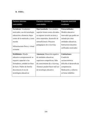 B. FODA:




Factores internos                  Factores externos no               Esquema matricial
controlables                       controlables                       resultante

Fortalezas: Estudiantes            Oportunidades: Los estudios        Potencialidades:
motivados, uso de tecnología,      superior tienen costos elevados,   Modelo educativo
educación a distancia, bajos       se requiere invertir en texto y    innovador que podrá ser
costos de la matrícula y cuota     otros materiales, desarrollo de    imitado por otras
escolar.                           autosuficiencia. Procesos          entidades educativas.
                                   pedagógicos de e-learning          Instructores docentes
Infraestructura física y virtual
                                                                      calificados-motivados
existente

Debilidades: Diseño                Amenazas: Reacción negativa        Limitaciones:
educativo semipresencial, se       de entidades educativas            Condición
requiere capacitar a los           superiores competitivas, falta     socioeconómica
formadores, entidad sin fines      de conocimiento de e-learning.     dificulta el desarrollo de
de lucro. Padres de familia        Alumnos pueden hacer mal uso       competencias.
desconocen el uso de               de tecnología educativa            Dedicación y esfuerzo
tecnologías educativas                                                en horas inhábiles




                                               559 
 
 