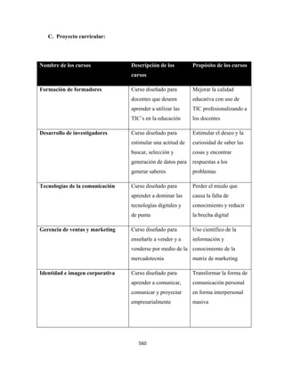 C. Proyecto curricular:




Nombre de los cursos             Descripción de los         Propósito de los cursos
                                 cursos

Formación de formadores          Curso diseñado para        Mejorar la calidad
                                 docentes que deseen        educativa con uso de
                                 aprender a utilizar las    TIC profesionalizando a
                                 TIC’s en la educación      los docentes

Desarrollo de investigadores     Curso diseñado para        Estimular el deseo y la
                                 estimular una actitud de   curiosidad de saber las
                                 buscar, selección y        cosas y encontrar
                                 generación de datos para   respuestas a los
                                 generar saberes            problemas

Tecnologías de la comunicación   Curso diseñado para        Perder el miedo que
                                 aprender a dominar las     causa la falta de
                                 tecnologías digitales y    conocimiento y reducir
                                 de punta                   la brecha digital

Gerencia de ventas y marketing   Curso diseñado para        Uso científico de la
                                 enseñarle a vender y a     información y
                                 venderse por medio de la conocimiento de la
                                 mercadotecnia              matriz de marketing

Identidad e imagen corporativa   Curso diseñado para        Transformar la forma de
                                 aprender a comunicar,      comunicación personal
                                 comunicar y proyectar      en forma interpersonal
                                 empresarialmente           masiva




                                    560 
 
 