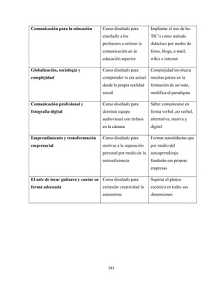 Comunicación para la educación        Curso diseñado para        Implantar el uso de las
                                      enseñarle a los            TIC’s como método
                                      profesores a utilizar la   didáctico por medio de
                                      comunicación en la         foros, blogs, e-mail,
                                      educación superior         wikis e internet

Globalización, sociología y           Curso diseñado para        Complejidad involucra
complejidad                           comprender la era actual   muchas partes en la
                                      desde la propia realidad   formación de un todo,
                                      social                     modifica el paradigma

Comunicación profesional y            Curso diseñado para        Saber comunicarse en
fotografía digital                    dominar equipo             forma verbal ,no verbal,
                                      audiovisual con énfasis    alternativa, masiva y
                                      en la cámara               digital

Emprendimiento y transformación       Curso diseñado para        Formar autodidactas que
empresarial                           motivar a la superación    por medio del
                                      personal por medio de la   autoaprendizaje
                                      autosuficiencia            fundarán sus propias
                                                                 empresas

El arte de tocar guitarra y cantar en Curso diseñado para        Superar el pánico
forma adecuada                        estimular creatividad la   escénico en todas sus
                                      autoestima                 dimensiones




                                         561 
 
 