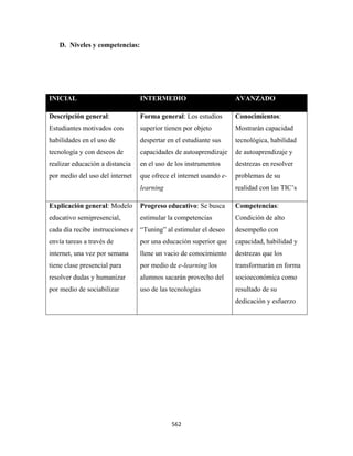 D. Niveles y competencias:




INICIAL                          INTERMEDIO                         AVANZADO

Descripción general:             Forma general: Los estudios        Conocimientos:
Estudiantes motivados con        superior tienen por objeto         Mostrarán capacidad
habilidades en el uso de         despertar en el estudiante sus     tecnológica, habilidad
tecnología y con deseos de       capacidades de autoaprendizaje     de autoaprendizaje y
realizar educación a distancia   en el uso de los instrumentos      destrezas en resolver
por medio del uso del internet   que ofrece el internet usando e-   problemas de su
                                 learning                           realidad con las TIC’s

Explicación general: Modelo      Progreso educativo: Se busca       Competencias:
educativo semipresencial,        estimular la competencias          Condición de alto
cada día recibe instrucciones e “Tuning” al estimular el deseo      desempeño con
envía tareas a través de         por una educación superior que     capacidad, habilidad y
internet, una vez por semana     llene un vacio de conocimiento     destrezas que los
tiene clase presencial para      por medio de e-learning los        transformarán en forma
resolver dudas y humanizar       alumnos sacarán provecho del       socioeconómica como
por medio de sociabilizar        uso de las tecnologías             resultado de su
                                                                    dedicación y esfuerzo




                                            562 
 
 