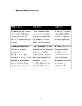 E. Operacionalización del proyecto:




MODALIDAD                        HORARIOS                         PERFILES

Educación virtual: Las clases Forma asincrónica: Los              De ingreso: Hombres y
se reciben por medio de un       estudiantes reciben a diario a   mujeres de 16 a 24 años
diseño instruccional que         través de plataforma virtual     deseosos de superarse
caracteriza la modalidad de e-   educativa y del e-mail sus       que estudian y trabajan
learning                         enlaces para realizar tareas

Educación semipresencial:        Forma sincrónica: Educación      De egreso: Trabajadores
Una vez por semana se            simultánea con otros alumnos y   altamente calificados y
presentan a la                   profesores en día y hora         motivados con un
MULTIVERSIDAD que                establecida entre semana en      desempeño cuyo título
cuenta con escritorios y la más horas matutinas y en horas        lejos de servir para
avanzada tecnología digital      vespertinas. En casos            conseguir trabajo servirá
para recibir instrucciones,      especiales se habilitará una     para acreditar su
resolveré dudas y examinarse     sección de fin de semana         empresariabilidad




                                            563 
 
 