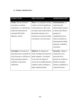 G. Enfoque administrativo:




ESTRUCTURA                       ORGANIZACIÓN                        ADMINISTRACIÓN

Táctica: Son las acciones a      Metas: Los estudiantes reciben      Funcionamiento: La
corto plazo se realizan          a diario a través de plataforma     experiencia del
anualmente y se controlan por    virtual educativa y del e-mail      administrador experto y
medio del instrumento de         sus enlaces para realizar tareas,   la observación directa
nominado POA (Plan               desarrollar relaciones en la        garantiza el
Operativo Anual)                 creación de un clima favorable      cumplimiento de las
                                 a la cultura y a la convivencia     metas al estimular un
                                                                     funcionamiento fluido,
                                                                     coherente, confiable y
                                                                     consistente

Estratégica: Son acciones a      Objetivos: Se organiza en           Ejecución: Trabajo y
largo plazo para un período de forma estratégica de manera de        compromiso en la
cinco años que se verifican en   poder competir y de mejorar         ejecución de los
forma anual para mejorar y       los servicios de soporte al         procesos de cambio en
modificar la trayectoria         servicio de la calidad educativa, beneficio de padres,
establecida                      compartir valores culturales y      alumnos, catedráticos y
                                 logros organizacionales             el personal mismo




                                             566 
 
 