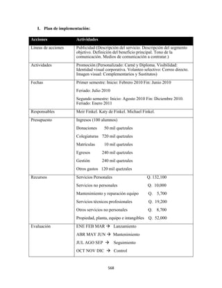 I. Plan de implementación:

Acciones               Actividades
Líneas de acciones     Publicidad (Descripción del servicio. Descripción del segmento
                       objetivo. Definición del beneficio principal. Tono de la
                       comunicación. Medios de comunicación a contratar.)
Actividades            Promoción (Personalizado: Carné y Diploma. Visibilidad:
                       Identidad visual corporativa. Volanteo selectivo: Correo directo.
                       Imagen visual: Complementarios y Sustitutos)
Fechas                 Primer semestre: Inicio: Febrero 2010 Fin: Junio 2010
                       Feriado: Julio 2010
                       Segundo semestre: Inicio: Agosto 2010 Fin: Diciembre 2010.
                       Feriado: Enero 2011
Responsables           Meir Finkel. Katy de Finkel. Michael Finkel.
Presupuesto            Ingresos (100 alumnos)
                       Donaciones      50 mil quetzales
                       Colegiaturas 720 mil quetzales
                       Matrículas      10 mil quetzales
                       Egresos       240 mil quetzales
                       Gestión       240 mil quetzales
                       Otros gastos 120 mil quetzales
Recursos               Servicios Personales                    Q. 132,100
                       Servicios no personales                  Q. 10,000
                       Mantenimiento y reparación equipo        Q. 5,700
                       Servicios técnicos profesionales         Q. 19,200
                       Otros servicios no personales            Q. 8,700
                       Propiedad, planta, equipo e intangibles Q. 52,000
Evaluación             ENE FEB MAR            Lanzamiento
                       ABR MAY JUN            Mantenimiento
                       JUL AGO SEP            Seguimiento
                       OCT NOV DIC            Control
 

                                         568 
 
 