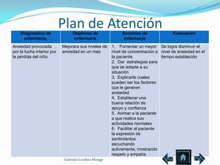 Diagnostico de
                            Plan de Atención
                                 Objetivos de              Acciones de               Evaluación
     enfermería.                  enfermería                enfermería
Ansiedad provocada          Mejorara sus niveles de   1. Fomentar un mayor Se logra disminuir el
por la lucha interior por   ansiedad en un mes        nivel de concentración a nivel de ansiedad en el
la pérdida del niño                                   la paciente              tiempo establecido
                                                      2. Dar estrategias para
                                                      que se adapte a su
                                                      situación
                                                      3. Explicarle cuales
                                                      pueden ser los factores
                                                      que le generen
                                                      ansiedad
                                                      4. Establecer una
                                                      buena relación de
                                                      apoyo y confianza
                                                      5. Animar a la paciente
                                                      a que realice sus
                                                      actividades normales
                                                      6. Facilitar al paciente
                                                      la expresión de
                                                      sentimientos
                                                      escuchando
                                                      activamente, mostrando
                                                      respeto y empatía
                             Gabriela Cordero Monge
 