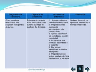 Diagnostico de            Objetivos de               Acciones de               Evaluación
     enfermería.               enfermería                 enfermería
Crisis emocional         Evitar que la paciente     1. Ayudar a alcanzar       Se logra disminuir los
relacionada a la         sufra periodos de crisis   un equilibrio emocional episodios de crisis en el
negación de la pérdida   durante su etapa de        2. Proporcionar las        tiempo establecido.
de su hijo               duelo en 4 o 6 meses.      técnicas de
                                                    afrontamiento más
                                                    constructivas
                                                    3. Ayudar a disminuir
                                                    los periodos de tensión
                                                    y ansiedad
                                                    4. Incrementar una
                                                    conducta organizada a
                                                    la paciente
                                                    5. Dar apoyo y
                                                    atención en episodios
                                                    de angustia
                                                    6. Proporcionar una
                                                    actitud positiva a la hora
                                                    de abordar a la paciente




                          Gabriela Cordero Monge
 