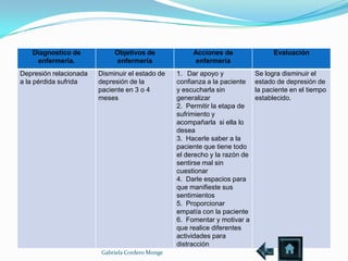 Diagnostico de            Objetivos de              Acciones de                 Evaluación
    enfermería.               enfermería                enfermería
Depresión relacionada   Disminuir el estado de    1. Dar apoyo y             Se logra disminuir el
a la pérdida sufrida    depresión de la           confianza a la paciente    estado de depresión de
                        paciente en 3 o 4         y escucharla sin           la paciente en el tiempo
                        meses                     generalizar                establecido.
                                                  2. Permitir la etapa de
                                                  sufrimiento y
                                                  acompañarla si ella lo
                                                  desea
                                                  3. Hacerle saber a la
                                                  paciente que tiene todo
                                                  el derecho y la razón de
                                                  sentirse mal sin
                                                  cuestionar
                                                  4. Darle espacios para
                                                  que manifieste sus
                                                  sentimientos
                                                  5. Proporcionar
                                                  empatía con la paciente
                                                  6. Fomentar y motivar a
                                                  que realice diferentes
                                                  actividades para
                                                  distracción
                         Gabriela Cordero Monge
 
