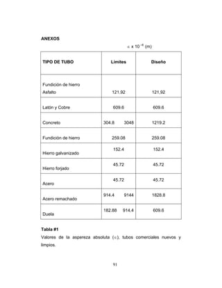 ANEXOS
∈ x 10 –6
(m)
TIPO DE TUBO Límites Diseño
Fundición de hierro
Asfalto 121.92 121,92
Latón y Cobre 609.6 609.6
Concreto 304.8 3048 1219.2
ión de hierro 259.08 259.08Fundic
Hierro galvanizado
152.4 152.4
Hierro forjado
45.72 45.72
Acero
45.72 45.72
Acero remachado
914.4 9144 1828.8
Duela
182.88 914.4 609.6
Tabla #1
eza absoluta (∈), tubos comerciales nuevos y
mpios.
Valores de la asper
li
91
 