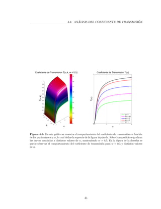 4.3. AN ´ALISIS DEL COEFICIENTE DE TRANSMISI ´ON
Figura 4.6: En este gr´aﬁco se muestra el comportamiento del coeﬁciente de transmisi´on en funci´on
de los par´ametros κ y α, lo cual deﬁne la supercie de la ﬁgura izquierda. Sobre la superﬁcie se graﬁcan
las curvas asociadas a distintos valores de α, manteniendo w = 0,5. En la ﬁgura de la derecha se
puede observar el comportamiento del coeﬁciente de transmisi´on para w = 0,5 y distintos valores
de α.
31
 