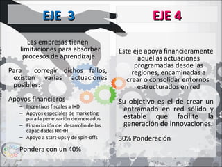 EJE 3EJE 3
Este eje apoya financieramente
aquellas actuaciones
programadas desde las
regiones, encaminadas a
crear o consolidar entornos
estructurados en red
Su objetivo es el de crear un
entramado en red sólido y
estable que facilite la
generación de innovaciones.
30% Ponderación
EJE 4EJE 4
Las empresas tienen
limitaciones para absorber
procesos de aprendizaje.
Para corregir dichos fallos,
existen varias actuaciones
posibles:
Apoyos financieros
– Incentivos fiscales a I+D
– Apoyos especiales de marketing
para la penetración de mercados
– Financiación del desarrollo de las
capacidades RRHH
– Apoyo a start-ups y de spin-offs
Pondera con un 40%
 