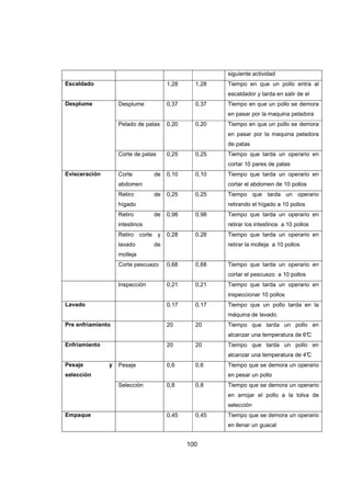100
siguiente actividad
Escaldado 1,28 1,28 Tiempo en que un pollo entra al
escaldador y tarda en salir de el
Desplume Desplume 0,37 0,37 Tiempo en que un pollo se demora
en pasar por la maquina peladora
Pelado de patas 0,20 0,20 Tiempo en que un pollo se demora
en pasar por la maquina peladora
de patas
Corte de patas 0,25 0,25 Tiempo que tarda un operario en
cortar 10 pares de patas
Evisceración Corte de
abdomen
0,10 0,10 Tiempo que tarda un operario en
cortar el abdomen de 10 pollos
Retiro de
hígado
0,25 0,25 Tiempo que tarda un operario
retirando el hígado a 10 pollos
Retiro de
intestinos
0,98 0,98 Tiempo que tarda un operario en
retirar los intestinos a 10 pollos
Retiro corte y
lavado de
molleja
0,28 0,28 Tiempo que tarda un operario en
retirar la molleja a 10 pollos
Corte pescuezo 0,68 0,68 Tiempo que tarda un operario en
cortar el pescuezo a 10 pollos
Inspección 0,21 0,21 Tiempo que tarda un operario en
inspeccionar 10 pollos
Lavado 0,17 0,17 Tiempo que un pollo tarda en la
máquina de lavado.
Pre enfriamiento 20 20 Tiempo que tarda un pollo en
alcanzar una temperatura de 6°C
Enfriamiento 20 20 Tiempo que tarda un pollo en
alcanzar una temperatura de 4°C
Pesaje y
selección
Pesaje 0,6 0,6 Tiempo que se demora un operario
en pesar un pollo
Selección 0,8 0,8 Tiempo que se demora un operario
en arrojar el pollo a la tolva de
selección
Empaque 0,45 0,45 Tiempo que se demora un operario
en llenar un guacal
 
