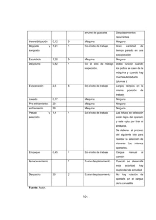 104
arrume de guacales Desplazamientos
recurrentes
Insensibilización 0,12 0 Maquina Ninguna
Degüelle y
sangrado
1,21 1 En el sitio de trabajo Gran cantidad de
tiempo parado en una
sola posición
Escaldado 1,28 0 Maquina Ninguna
Desplume 0,82 1 En el sitio de trabajo
inspección,
Doble función cuando
los pollos se caen de la
máquina y cuando hay
muchosubproducto
(plumas )
Evisceración 2,5 6 En el sitio de trabajo Largos tiempos en la
misma posición de
trabajo
Lavado 0,17 Maquina Ninguna
Pre enfriamiento 20 Maquina Ninguna
enfriamiento 20 Maquina Ninguna
Pesaje y
selección
1,4 1 En el sitio de trabajo Las tolvas de selección
están lejos del operario
y este opta por tirar el
producto.
Se detiene el proceso
del siguiente lote para
realizar la selección de
vísceras los mismos
operarios.
Empaque 0,45 1 En el sitio de trabajo Cargue manual al
camión
Almacenamiento 1 Existe desplazamiento Cuando se desarrolla
esta actividad hay
duplicidad de actividad
Despacho 20 2 Existe desplazamiento No hay rotación de
operario en el cargue
de la canastilla
Fuente: Autor.
 