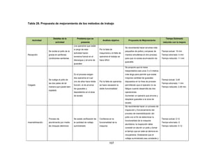107
Tabla 28. Propuesta de mejoramiento de los métodos de trabajo
Actividad
Detalles de la
actividad
Problema que se
presenta
Análisis objetivo Propuesta de Mejoramiento
Tiempo Estimado
reducido con la mejora
Recepción
Se recibe el pollo de la
granja en perfectas
condiciones sanitarias
Los operarios que están
a cargo de esta
actividad hacen
excesiva fuerza en el
descargue y arrume de
guacales
Por la falta de
maquinaria y la falta de
operarios el trabajo se
hace difícil.
Se recomienda hacer arrumes más
pequeños de pollos y empezar de
manera simultánea el otro proceso
para que no exista acumulación de
guacales
Tiempo actual: 15 min
Tiempo ahorrado: 4 min
Tiempo reducido: 11 min
Colgado
Se cuelga al pollo de
las dos patas de tal
manera que quede bien
sujetado
En el proceso exigen
dos operarios el cual
uno de ellos hace doble
función, el de arrumar
los guacales y
depositarlos en el área
de lavado
Por la falta de operarios
se hace necesario la
doble funcionalidad
Se propone que la mesa
trasportadora sea unos 3 o 4 metros
más larga para permitir que exista
mayores cantidad de guacales
dispuestos en la línea de proceso
permitiendo que el operario no se
fatigue cuando desarrolla las dos
operaciones.
Aumentar un operario que arrume y
desplace guacales a la zona de
lavado.
Tiempo actual: 3,49
Tiempo ahorrado: 1 min
Tiempo reducido: 2,49 min
Insensibilización
Proceso de
aturdimiento por medio
de choques eléctricos
No existe verificación de
la cantidad de voltaje
suministrado
Confianza en la
funcionalidad de la
maquina
Se recomienda hacer un proceso de
inspección y funcionamiento del
proceso de insensibilización del
pollo con el fin de determinar la
funcionalidad de la maquina
aturdidora, la inspección debe
consistir en aturdir un pollo y tomar
el tiempo que en este se demora en
recuperarse. Analizando que el
voltaje suministrado sea constante y
Tiempo actual: 0,12
Tiempo ahorrado: 0
Tiempo reducido: 0.12
 