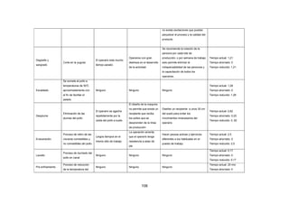 108
no exista oscilaciones que puedan
perjudicar el proceso y la calidad del
producto.
Degüelle y
sangrado
Corte en la yugular
El operario esta mucho
tiempo parado
Operarios con gran
destreza en el desarrollo
de la actividad
Se recomienda la rotación de la
persona por cada lote de
producción, o por semana de trabajo
esto permite eliminar la
indispensabilidad de las personas y
la capacitación de todos los
operarios..
Tiempo actual: 1,21
Tiempo ahorrado: 0
Tiempo reducido: 1,21
Escaldado
Se somete al pollo a
temperaturas de 50°C
aproximadamente con
el fin de facilitar el
pelado
Ninguno Ninguno Ninguno
Tiempo actual: 1,28
Tiempo ahorrado: 0
Tiempo reducido: 1,28
Desplume
Eliminación de las
plumas del pollo
El operario se agacha
repetidamente por la
caída del pollo a suelo.
El diseño de la maquina
no permite que exista un
recipiente que reciba
los pollos que se
desprenden de la línea
de producción
Diseñar un recipiente a unos 30 cm
del suelo para evitar los
movimientos innecesarios del
operario.
Tiempo actual: 0,82
Tiempo ahorrado: 0,20
Tiempo reducido: 0, 62
Evisceración
Proceso de retiro de las
vísceras comestibles y
no comestibles del pollo
Largos tiempos en el
mismo sitio de trabajo
La operación amerita
que el operario tenga
resistencia a estar de
pie
Hacer pausas activas y ejercicios
diferentes a los habituales en el
puesto de trabajo.
Tiempo actual: 2,5
Tiempo ahorrado: 0
Tiempo reducido: 2,5
Lavado
Proceso de duchado del
pollo en canal
Ninguno Ninguno Ninguno
Tiempo actual: 0,17
Tiempo ahorrado: 0
Tiempo reducido: 0,17
Pre enfriamiento
Proceso de reducción
de la temperatura del
Ninguno Ninguno Ninguno
Tiempo actual: 20 min
Tiempo ahorrado: 0
 