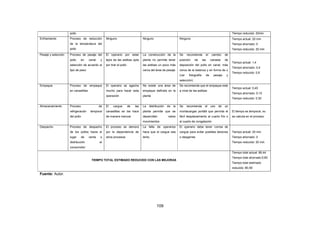 109
Fuente: Autor.
pollo Tiempo reducido: 20min
Enfriamiento Proceso de reducción
de la temperatura del
pollo
Ninguno Ninguno Ninguno Tiempo actual: 20 min
Tiempo ahorrado: 0
Tiempo reducido: 20 min
Pesaje y selección Proceso de pesaje del
pollo en canal y
selección de acuerdo al
tipo de peso
El operario por estar
lejos de las estibas opta
por tirar el pollo
La construcción de la
planta no permite tener
las estibas un poco más
cerca del área de pesaje
Se recomienda el cambio de
posición de las canasta de
deposición del pollo en canal, más
cerca de la balanza y en forma de u
(ver fotografía de pesaje y
selección)
Tiempo actual: 1,4
Tiempo ahorrado: 0,5
Tiempo reducido: 0,9
Empaque Proceso de empaque
en canastillas
El operario se agacha
mucho para hacer esta
operación
No existe una área de
empaque definida en la
planta
Se recomienda que el empaque este
a nivel de las estibas
Tiempo actual: 0,45
Tiempo ahorrado: 0,15
Tiempo reducido: 0.30
Almacenamiento Proceso de
refrigeración temporal
del pollo
El cargue de las
canastillas se las hace
de manera manual.
La distribución de la
planta permite que se
desarrollen estos
movimientos
Se recomienda el uso de un
montacargas portátil que permita el
fácil desplazamiento al cuarto frio o
al cuarto de congelación
El tiempo es temporal, no
se calcula en el proceso.
Despacho Proceso de despacho
de los pollos hacia el
lugar de venta o
distribución al
consumidor
El proceso se demora
por la dependencia de
otros procesos
La falta de operarios
hace que el cargue sea
lento.
El operario debe tener correa de
cargue para evitar posibles lesiones
o desgarres
Tiempo actual: 20 min
Tiempo ahorrado: 0
Tiempo reducido: 20 min
TIEMPO TOTAL ESTIMADO REDUCIDO CON LAS MEJORAS
Tiempo total actual: 86,44
Tiempo total ahorrado:5,85
Tiempo total estimado
reducido: 80,59
 