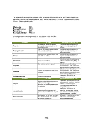 110
De acuerdo a las mejoras establecidas, el tiempo estimado que se reduce el proceso de
sacrificio de pollo de engorde es de 5.85, es decir el tiempo total del proceso disminuye a
80 min: 59seg, por lo tanto:
Eficiencia: 83%
Tiempo Normal: 91,38
Tolerancia: 20%
Tiempo Estándar: 110 min
El tiempo estándar del proceso se reduce en siete minutos
PROCESO MEJORA PRIORIDAD CORTO PLAZO
Recepción
Arrumes más pequeños de pollos y
empezar de manera simultánea el
siguiente proceso.
1. Implementación inmediata, no
requiere inversión y optimiza el
proceso
Pesaje y selección
Cambio de posición de las canastas,
más cerca de la balanza.
2. Implementación inmediata, no
requiere inversión, minimiza el
tiempo del proceso.
Empaque
Se recomienda que el empaque este
a nivel de las estibas.
3. Implementación inmediata, no
requiere inversión, minimiza el
tiempo del proceso.
Evisceración Hacer pausas activas.
4. Implementación inmediata, evita
enfermedades laborales y fatiga del
operario
Despacho
Correa de cargue para operario 5. Implementación Inmediata,
inversión mínima, evita enfermedad
laboral, minimiza costos posteriores.
Desplume
Diseñar un recipiente a unos 30 cm
del suelo.
6. Implementación Inmediata,
inversión mínima, evita enfermedad
laboral, minimiza costos posteriores,
minimiza tiempo del proceso.
Degüelle y sangrado Rotación de la persona.
7. Requiere capacitación de
operarios
PROCESO MEJORA PRIORIDAD MEDIANO PLAZO
Colgado
Adecuar mesa trasportadora unos 3
o 4 metros más larga.
Aumentar un operario para el arrume
de guacales.
1. Requiere alta inversión, incluir en
presupuesto de la próxima vigencia y
solicitar autorización a junta.
Optimiza considerablemente el
tiempo del proceso.
Insensibilización
Inspección y funcionamiento del
proceso de insensibilización del pollo
2. Requiere capacitación de
operarios, se debe hacer pruebas
para determinar si interrumpe o no
considerablemente el proceso
Almacenamiento
Montacargas portátil que permita el
fácil desplazamiento al cuarto frio o
al cuarto de congelación
3. Requiere una pequeña inversión,
evita costos posteriores por
enfermedades laborales.
 