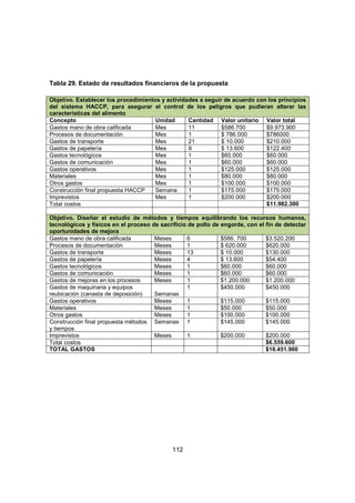 112
Tabla 29. Estado de resultados financieros de la propuesta
Objetivo. Establecer los procedimientos y actividades a seguir de acuerdo con los principios
del sistema HACCP, para asegurar el control de los peligros que pudieran alterar las
características del alimento
Concepto Unidad Cantidad Valor unitario Valor total
Gastos mano de obra calificada Mes 11 $586.700 $9.973.900
Procesos de documentación Mes 1 $ 786.000 $786000
Gastos de transporte Mes 21 $ 10.000 $210.000
Gastos de papelería Mes 9 $ 13.600 $122.400
Gastos tecnológicos Mes 1 $60.000 $60.000
Gastos de comunicación Mes 1 $60.000 $60.000
Gastos operativos Mes 1 $125.000 $125.000
Materiales Mes 1 $80.000 $80.000
Otros gastos Mes 1 $100.000 $100.000
Construcción final propuesta HACCP Semana 1 $175.000 $175.000
Imprevistos Mes 1 $200.000 $200.000
Total costos $11.982.300
Objetivo. Diseñar el estudio de métodos y tiempos equilibrando los recursos humanos,
tecnológicos y físicos en el proceso de sacrificio de pollo de engorde, con el fin de detectar
oportunidades de mejora
Gastos mano de obra calificada Meses 6 $586. 700 $3.520.200
Procesos de documentación Meses 1 $ 620.000 $620.000
Gastos de transporte Meses 13 $ 10.000 $130.000
Gastos de papelería Meses 4 $ 13.600 $54.400
Gastos tecnológicos Meses 1 $60.000 $60.000
Gastos de comunicación Meses 1 $60.000 $60.000
Gastos de mejoras en los procesos Meses 1 $1.200.000 $1.200.000
Gastos de maquinaria y equipos
reubicación (canasta de deposición) Semanas
1 $450.000 $450.000
Gastos operativos Meses 1 $115.000 $115.000
Materiales Meses 1 $50.000 $50.000
Otros gastos Meses 1 $100.000 $100.000
Construcción final propuesta métodos
y tiempos
Semanas 1 $145.000 $145.000
Imprevistos Meses 1 $200.000 $200.000
Total costos $6.559.600
TOTAL GASTOS $18.451.900
 