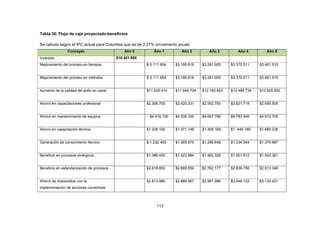 113
Tabla 30. Flujo de caja proyectado-beneficios
Se calcula según el IPC actual para Colombia que es de 2.27% (incremento anual)
Concepto Año 0 Año 1 Año 2 Año 3 Año 4 Año 5
Inversión $18.451.900
Mejoramiento del proceso en tiempos $ 3.111.604 $3.195.618 $3.281.900 $3.370.511 $3,461.515
Mejoramiento del proceso en métodos $ 3.111.604 $3.195.618 $3.281.900 $3.370.511 $3,461.515
Aumento de la calidad del pollo en canal $11.529.410 $11.840.704 $12.160.403 $12.488.734 $12.825.930
Ahorro en capacitaciones profesional $2.356.700 $2.420.331 $2.552.793 $2.621.719 $2.695.505
Ahorro en mantenimiento de equipos $4.416.100 $4.535.335 $4.657.789 $4.783.549 $4.912.705
Ahorro en capacitación técnica $1.335.100 $1.371.148 $1.408.169 $1. 446.189 $1.485.236
Generación de conocimiento técnico $ 1.232.400 $1.265.675 $1.299.848 $1.334.944 $1.370.987
Beneficio en procesos sinérgicos $1.386.450 $1.423.884 $1.462.329 $1.501.812 $1.542.361
Beneficio en estandarización de procesos $2.618.850 $2.689.559 $2.762.177 $2.836.756 $2.913.348
Ahorro de imprevistos con la
implementación de acciones correctivas.
$2.813.980 $2.889.957 $2.967.986 $3.048.122 $3.130.421
 