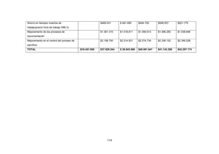 114
Ahorro en tiempos muertos de
trabajo(precio hora de trabajo SMLV)
$469.031 $ 481.695 $494.700 $508.057 $521.775
Mejoramiento de los procesos de
documentación
$1.381.315 $1.418.611 $1.456.913 $1.496.250 $1.536.648
Mejoramiento en el control del proceso de
sacrificio
$2.156.700 $2.214.931 $2.274.734 $2.336.152 $2.399.228
TOTAL -$18.451.900 $37.929.244 $ 38.943.066 $40.061.641 $41.143.306 $42.257.174
 