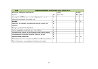 131
BPM Evaluación del estado sanitario de la planta (Decreto 3075)
Nombre de la empresa: Pofrescol Ltda Fecha: Puntaje
Aspecto Bien Comentario Max Obt
La recepción de MPI se hace en áreas independientes a las de
elaboración y envasado de producto final.
X
Envases X 5 5
Fabricados de materiales apropiados para estar en contacto con
alimentos
X
Protegen apropiadamente el producto. X
No han sido usados previamente para fines distintos X
Se inspeccionan antes de su uso. Se escurren bien cuando se lavan X
Se mantienen en condiciones sanitarias cuando no se usan X
Operaciones de fabricación X 11 11
Todas las operaciones se realizan en óptimas condiciones sanitarias.
Tienen los controles necesarios para evitar su contaminación
X
 
