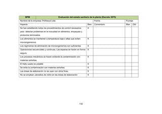 132
BPM Evaluación del estado sanitario de la planta (Decreto 3075)
Nombre de la empresa: Pofrescol Ltda Fecha: Puntaje
Aspecto Bien Comentario Max Obt
Se han establecido todos los procedimientos de control necesarios
para detectar problemas en la inocuidad en alimentos, empaques y
productos terminados.
X
Los alimentos se mantienen a temperatura baja o altas que eviten
microorganismos.
X
Los regímenes de eliminación de microorganismos son suficientes X
Operaciones secuenciales y continuas. Las esperas se hacen en forma
segura.
X
Los procesos mecánicos se hacen evitando la contaminación con
materias extrañas.
X
El hielo usado es potable X
Se evita la contaminación con materias extrañas. X
Las áreas de elaboración no se usan con otros fines. X
No se emplean utensilios de vidrio en las áreas de elaboración X
 