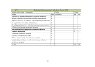 136
BPM Evaluación del estado sanitario de la planta (Decreto 3075)
Nombre de la empresa: Pofrescol Ltda Fecha: Puntaje
Aspecto Bien Comentario Max Obt
Vehículos con sistema de refrigeración y control de temperatura X
Revisión constante a las condiciones sanitarias de los vehículos X
Vehículos adecuados, en materiales sanitarios limpios y desinfectados. X
No hay alimentos sobre el piso de los vehículos X
No se trasportan alimentos y sustancias peligrosas simultáneamente X
Vehículo con la leyenda “transporte de alimentos” X
Distribución y comercialización en condiciones sanitarias X 1 1
Expendio de alimentos X 4 4
Expendio en condiciones sanitarias X 1
Expendios con estantes adecuados X 1
Sistema de conservación adecuada en los expendios. X 1
Las actividades distintas al expendio de alimentos se realizan en
condiciones sanitarias.
X 1
TOTAL 137 135
 