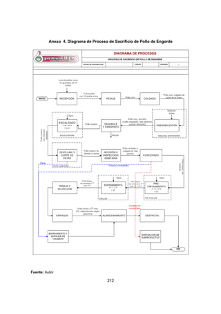 212
Anexo 4. Diagrama de Proceso de Sacrificio de Pollo de Engorde
Fuente: Autor
 