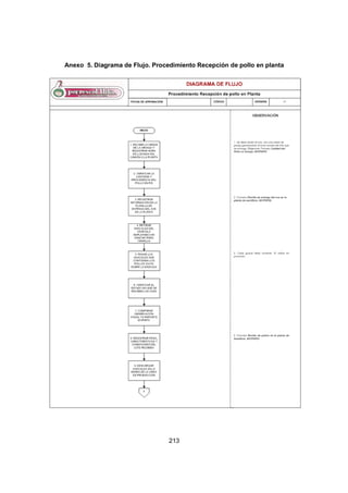 213
Anexo 5. Diagrama de Flujo. Procedimiento Recepción de pollo en planta
 