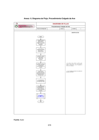 215
Anexo 6. Diagrama de Flujo. Procedimiento Colgado de Ave
Fuente: Autor
 