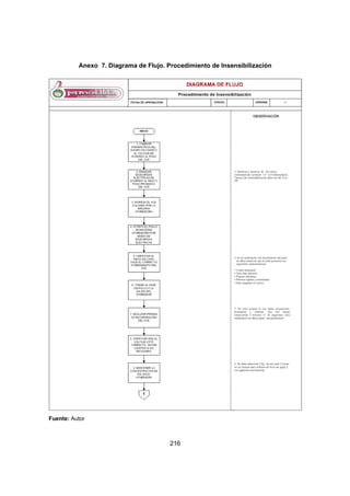 216
Anexo 7. Diagrama de Flujo. Procedimiento de Insensibilización
Fuente: Autor
 