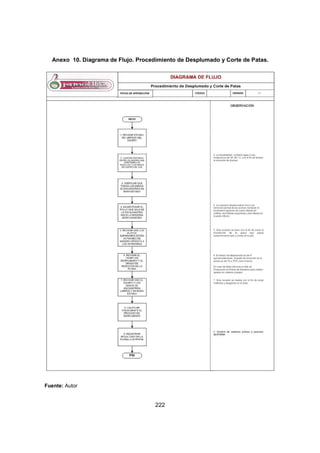 222
Anexo 10. Diagrama de Flujo. Procedimiento de Desplumado y Corte de Patas.
Fuente: Autor
 