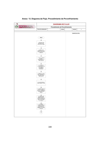 228
Anexo 13. Diagrama de Flujo. Procedimiento de Pre-enfriamiento
Procedimiento de Pre-enfriamiento
FECHA DE APROBACIÓN CÓDIGO VERSIÒN 01
DIAGRAMA DE FLUJO
OBSERVACIÓN
INICIO
1. DESCUELGUE
MECÁNICO DEL
POLLO DEL CANAL
2. EMPUJA LA
PIERNA DEL POLLO
HACIA AFUERA DEL
GANCHO
4. LLENAR EL
TANQUE CON AGUA
POTABLE
PREVIAMENTE
ENFRIADA
5. ABRIR LA LLAVE
QUE COMUNICA EL
CHILLER CON EL
PRECHILLER
6. DEJAR PASAR EL
AGUA LIMPIA Y FRÍA
3. CAE AL TANQUE
DE PRE -
ENFRIAMIENTO O
PRE CHILLER
7. LLENAR HASTA EL
EJE DEL TORNILLO
SIN FIN, CUBRIENDO
LA MITAD DE LAS
ASPAS
8. TOMAR CADA
MEDIA HORA LA
TEMPERATURA DEL
AGUA Y VERIFICAR
QUE ESTÉ ENTRE
18 – 20°C
9. TOMAR
TEMPERATURA DEL
CANAL QUE SE
ENCUENTRA EN LA
CÁMARA 1 DEL PRE-
CHILLER
1
 